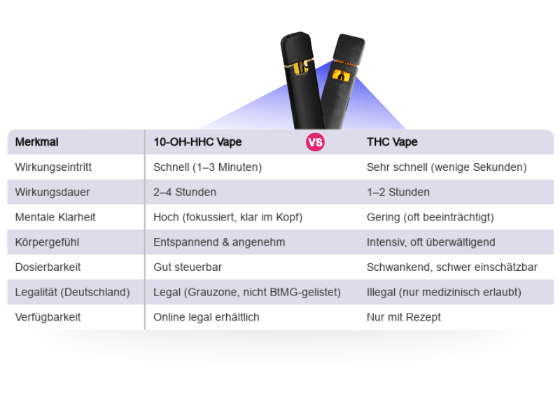 10-OH-HHC_Vergleich_Vape-HHC VAPES