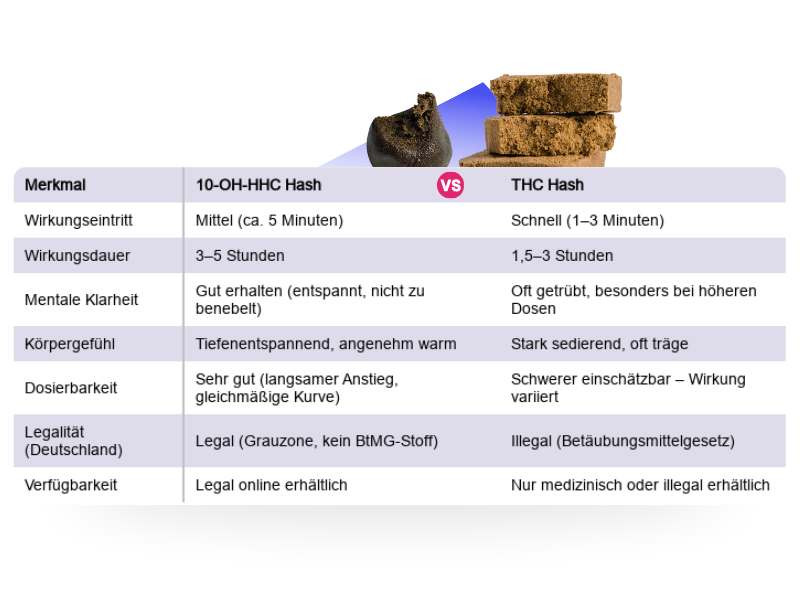 10-OH-HHC_Vergleich_hash-HHC VAPES